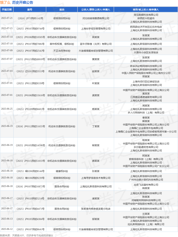 股民配资平台 饿了么作为被告/被上诉人的1起涉及非机动车交通事故责任纠纷的诉讼将于2025年6月6日开庭